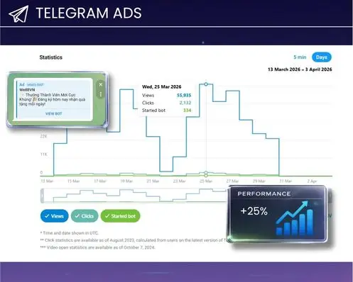 Traffic scaling performance and ROI metrics